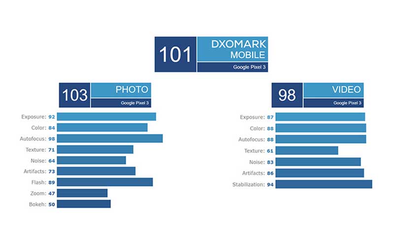 پیکسل 3 موفق به کسب امتیاز 101 از DxOMark شد