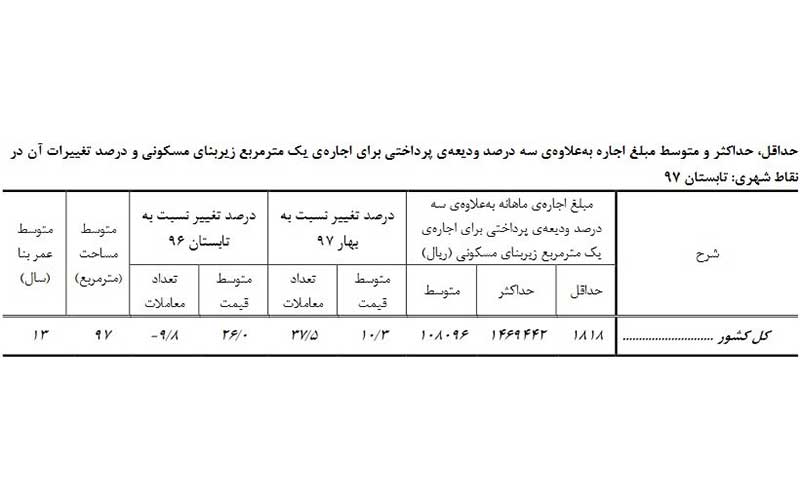 افزایش۴۹ درصدی قیمت هر متر زمین،اجاره بها ۲۶ درصد گران شد