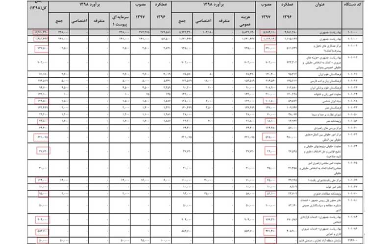 چگونه بودجه دفاعی کشور کاهش می یابد؛ اما بودجه نهاد ریاست جمهوری افزایش دارد؟