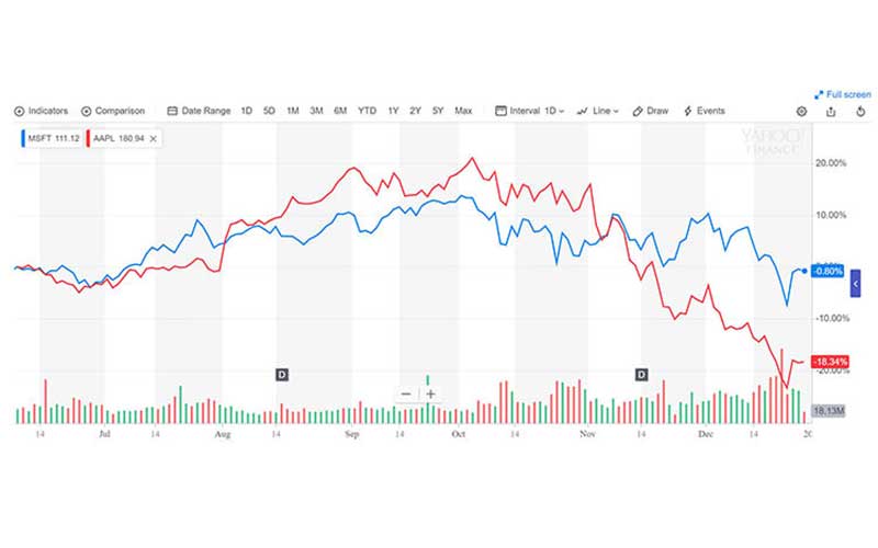 مایکروسافت سال میلادی را بالاتر از اپل به عنوان باارزشترین شرکت آمریکایی به پایان میبرد