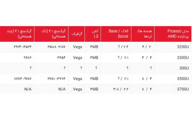 نسل بعدی پردازنده AMD سری رایزن در بنچمارک گیکبنچ رویت شد