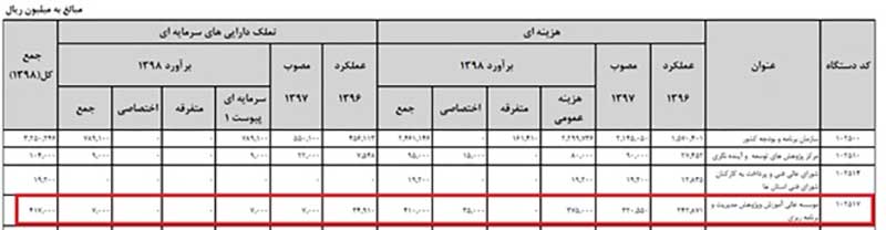 عملکرد اتاق فکر دولت در سال جاری چه بوده که بودجه این مؤسسه برای سال آینده 30 درصد رشد کرده است؟