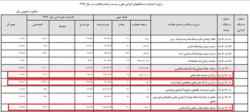 عملکرد اتاق فکر دولت در سال جاری چه بوده که بودجه این مؤسسه برای سال آینده 30 درصد رشد کرده است؟
