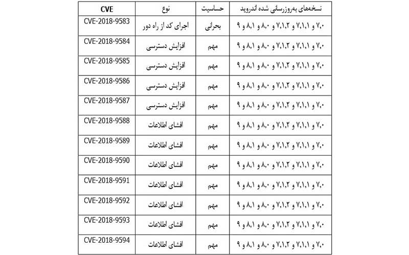 ۱۳ آسیب پذیری امنیتی اندروید کشف شد