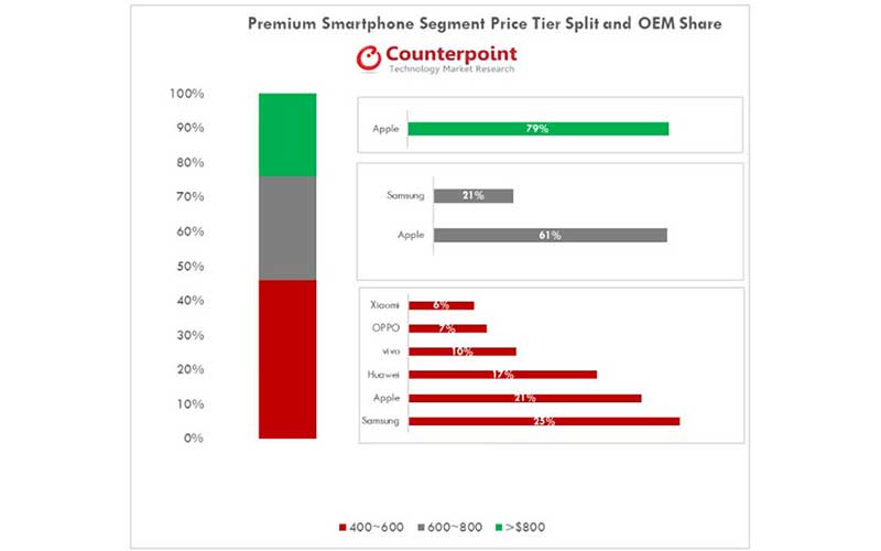 سلطه اپل و سامسونگ بر بازار گوشی های رده بالا طی تابستان ۲۰۱۸
