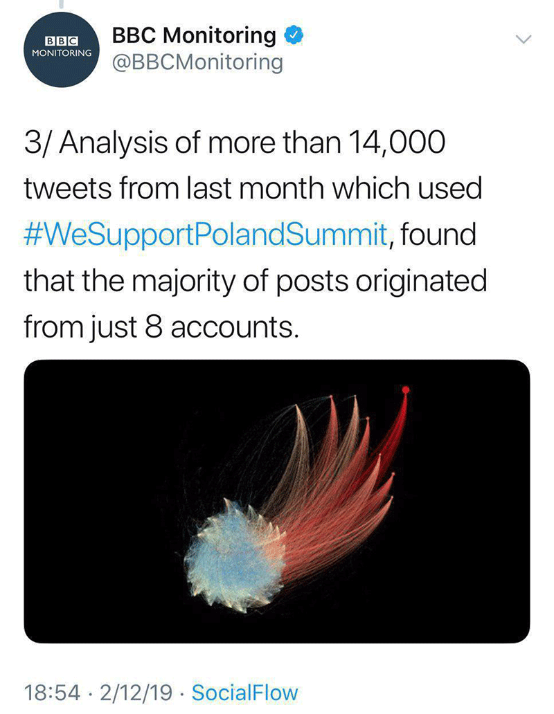 روایت بی بی سی از «۱۴۰۰۰ توییت در حمایت از نشست لهستان علیه ایران»: اکثر توییتها توسط ۸ کاربر تهیه و منتشر شدند