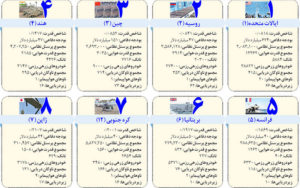 ارتشهای جهان