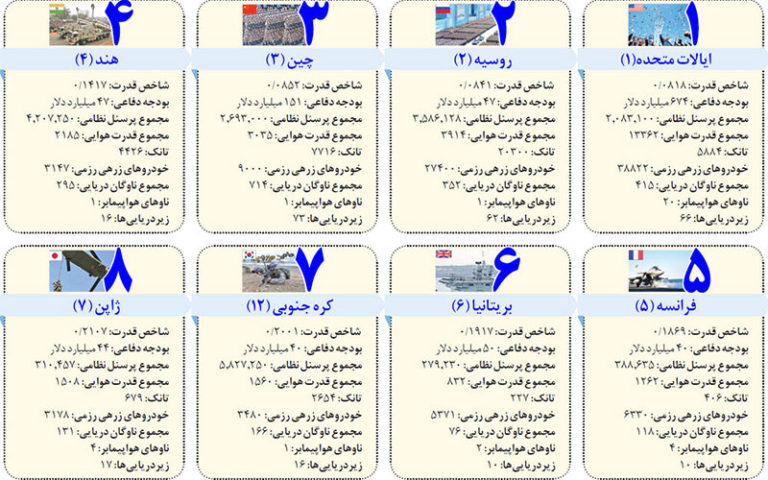 ارتش‌های جهان