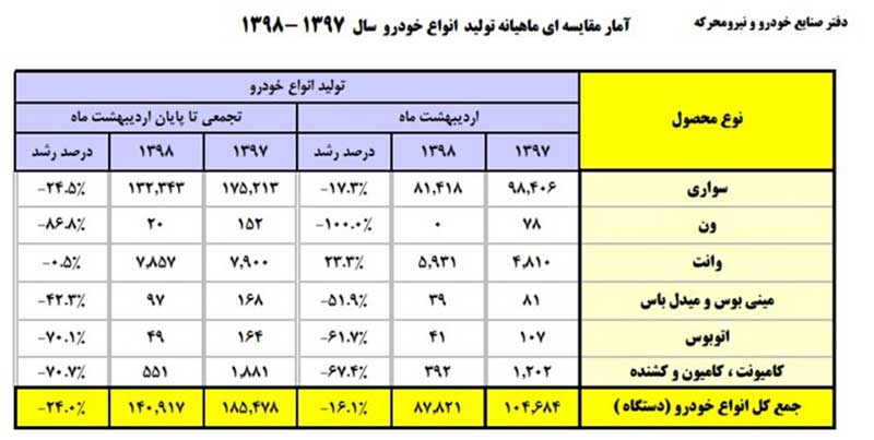 خودروییها دنده عقب گرفتند/کاهش 24 درصدی تولید خودرو طی دو ماهه امسال + جدول