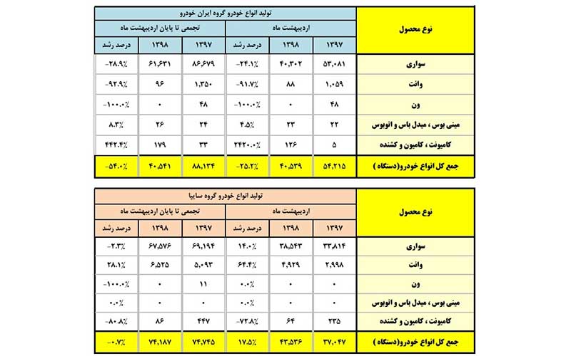 خودروییها دنده عقب گرفتند/کاهش 24 درصدی تولید خودرو طی دو ماهه امسال + جدول