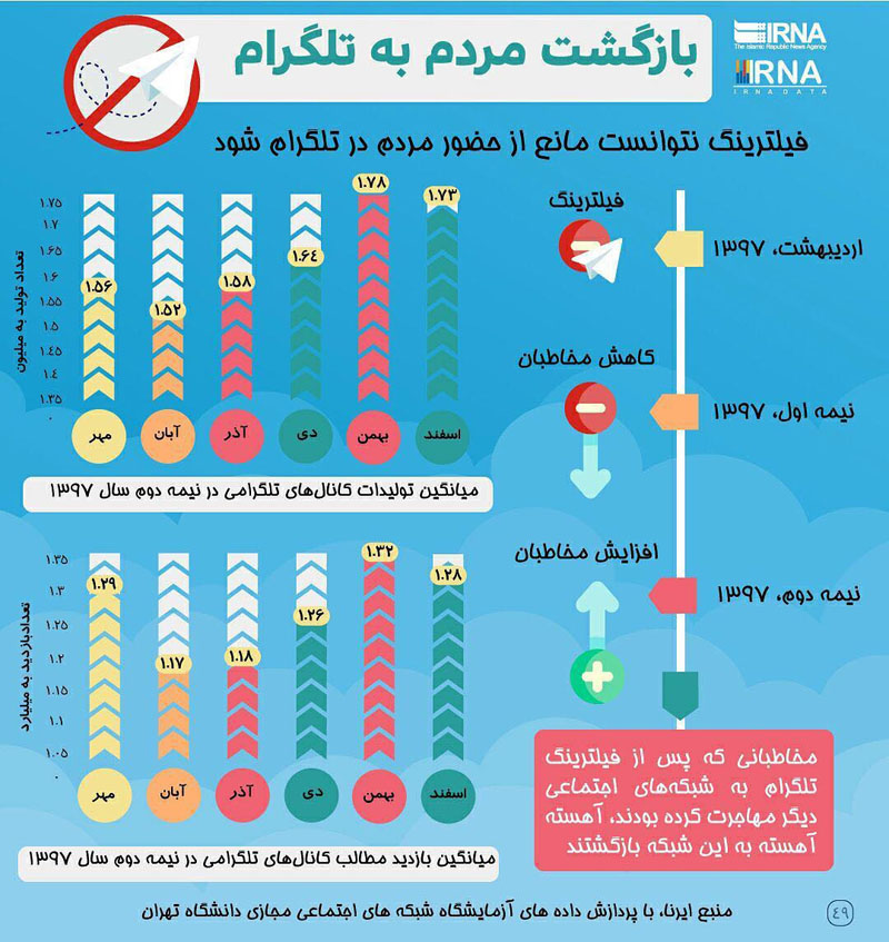 درصد بالای بازگشت مردم و لزوم رفع فیلتر تلگرام