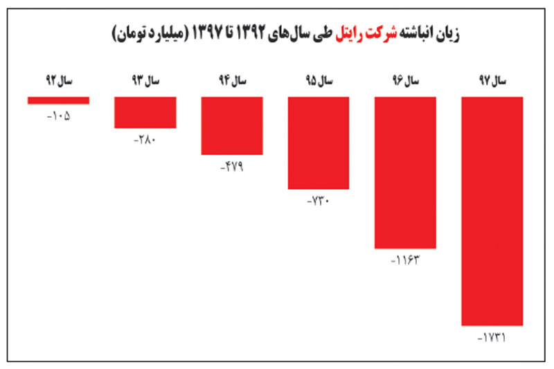 زیان انباشه رایتل