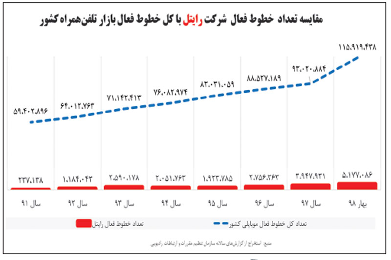 مقایسه تعداد خطوط رایتل در سالهای مختلف