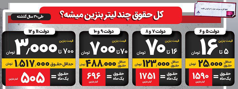 دور باطل افزایش قیمت بنزین و تناسب آن با حقوق دریافتی