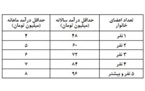 شاخص­‌های-خانوارهایی-که-مشمول-طرح-بسته-معیشتی-نمی‌شوند