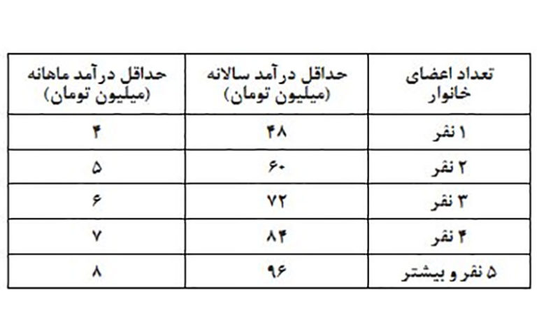 شاخص­‌های-خانوارهایی-که-مشمول-طرح-بسته-معیشتی-نمی‌شوند