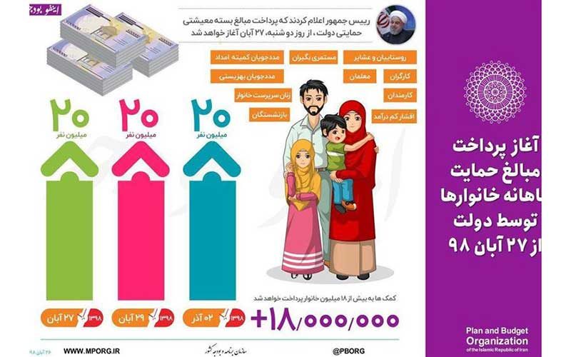 مرحله-دوم-یارانه-حمایت-معیشتی-فردا-واریز-می‌شود