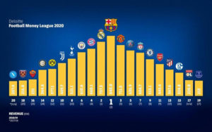 بارسلونا-پولدارترین-باشگاه-جهان-نام-گرفت
