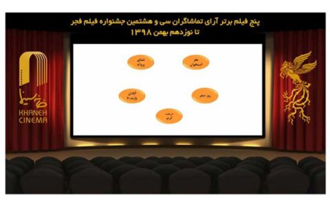 «دوزیست» از آرای مردمی حذف شد/ ادامه رقابت بین ۵ فیلم 1 «دوزیست» از آرای مردمی حذف شد/ ادامه رقابت بین ۵ فیلم