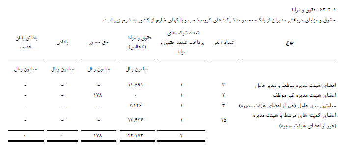 حقوق های نجومی بانک رفاه