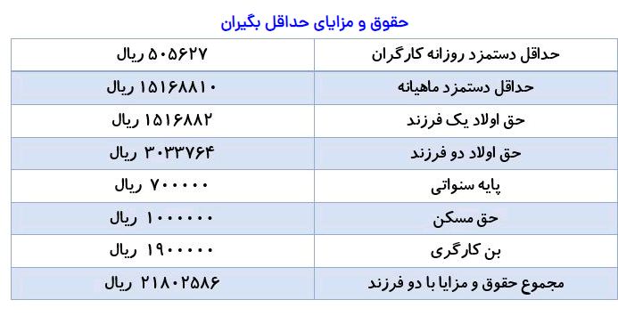 افزایش حقوق کارگران
