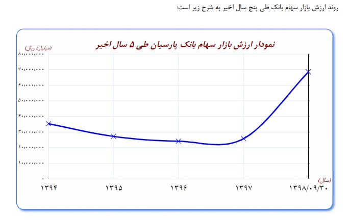 ثبت زیان خالص چند هزار میلیارد تومانی بانک پارسیان+اسناد