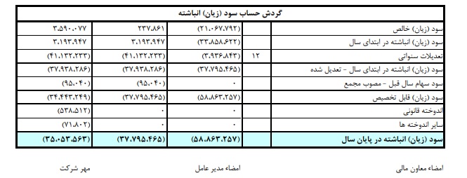 ثبت زیان خالص چند هزار میلیارد تومانی بانک پارسیان+اسناد
