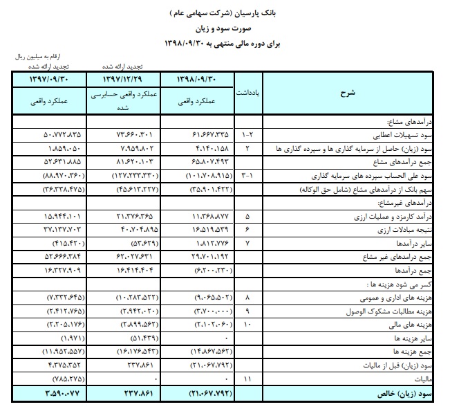 ثبت زیان خالص چند هزار میلیارد تومانی بانک پارسیان+اسناد