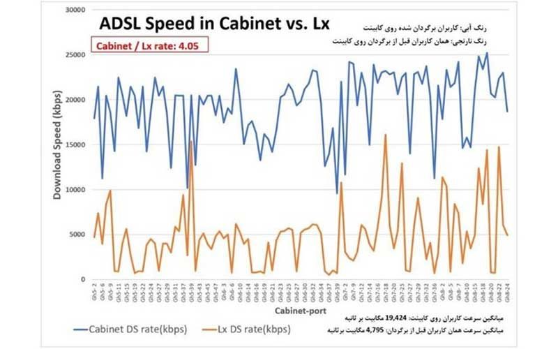 افزایش-۲-برابری-سرعت-اینترنت؛-با-VDSL-و-بدون-تعویض-مودم