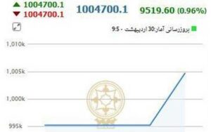 شاخص-بورس-ارتفاع-۱-میلیون-واحد-را-پس-گرفت