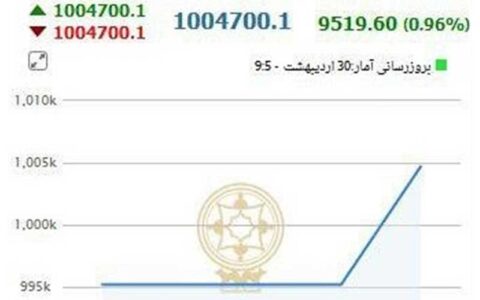 شاخص بورس ارتفاع ۱ میلیون واحد را پس گرفت 1 شاخص بورس ارتفاع ۱ میلیون واحد را پس گرفت