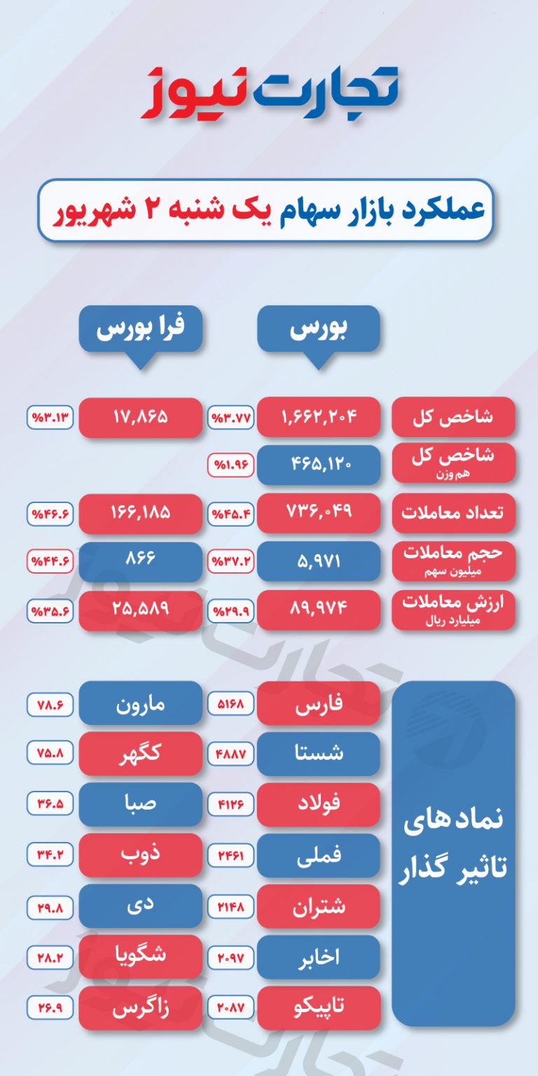 عملکرد بورس یک شنبه 2 مرداد 768x1536 1