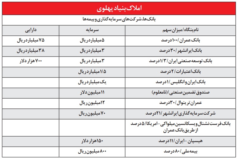 فهرست دارایی هایی که از بنیاد پهلوی به بنیاد مستضعفان رسید