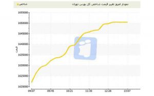 پایان-سبز-بورس-در-روز-درخشش-شاخص‌سازها