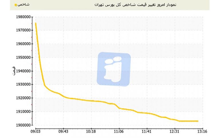 کاهش-بیش-از-72-هزار-واحدی-شاخص-بورس