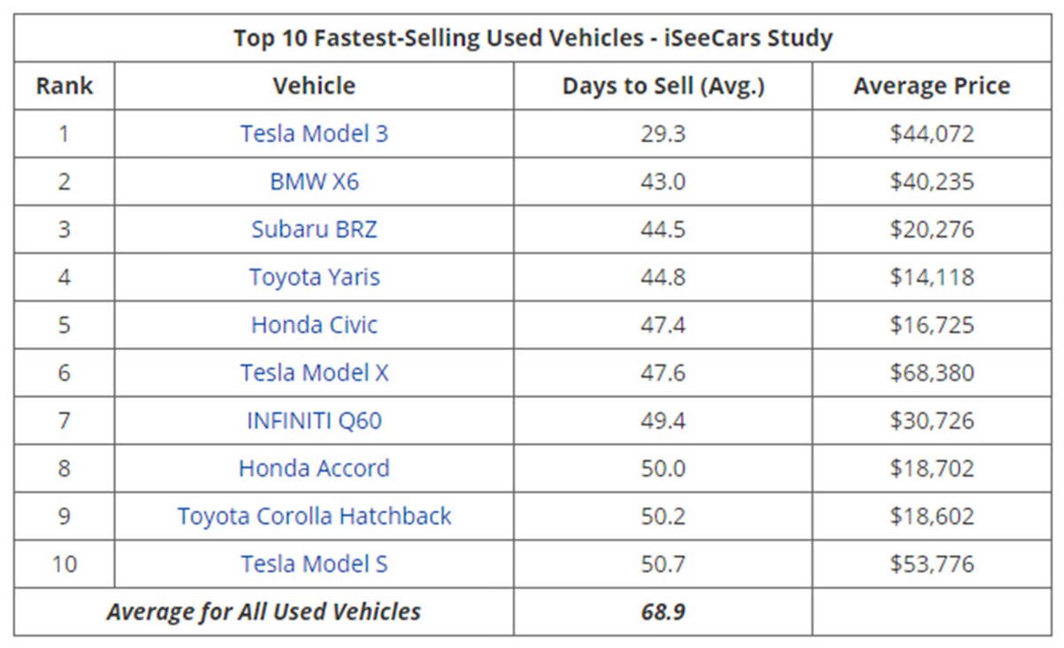fastest selling used cars