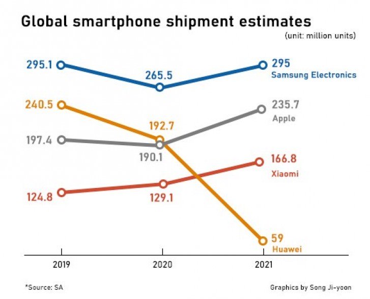 global smartphone shipment estimates