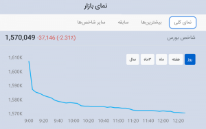 سقوط شاخص بورس3