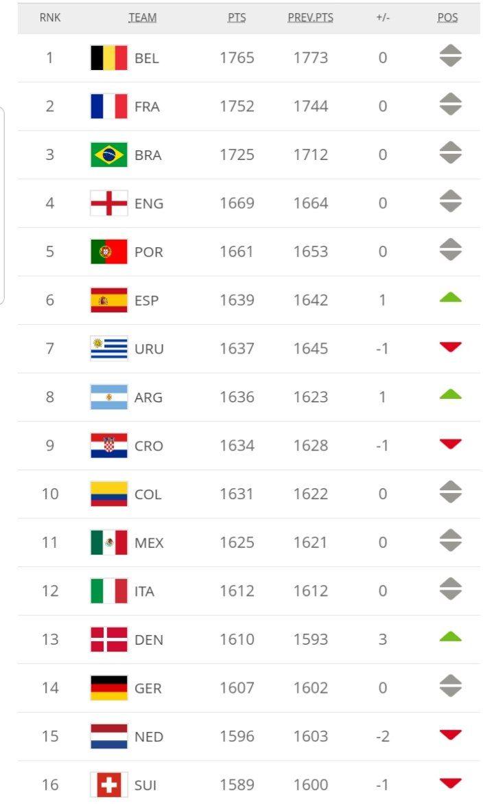 صعود یک پلهای ایران در ردهبندی فیفا