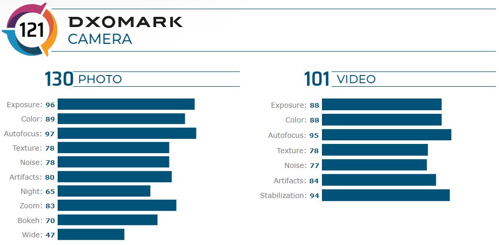 galaxy note 20 ultra dxomark score