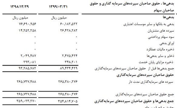 صورت های مالی بانک دی