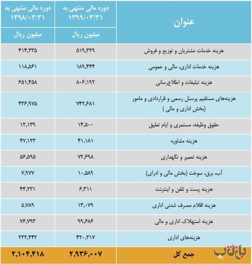 صورت های مالی همراه اول 1