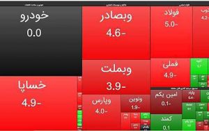 کاهش-مجدد-37-هزار-واحدی-شاخص-کل-بورس-تهران