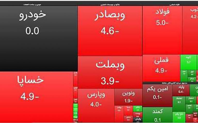 کاهش-مجدد-37-هزار-واحدی-شاخص-کل-بورس-تهران