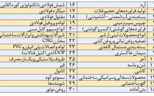 30-صنعت-اشباع-شده-در-فهرست-سیاه-بانکی