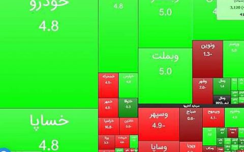 شاخص کل بورس همچنان روی مدار رشد 1 شاخص کل بورس همچنان روی مدار رشد شاخص کل بورس همچنان روی مدار رشد بورس تهران, شاخص کل بورس