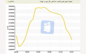 عقب‌نشینی-2-هزار-واحدی-شاخص-بورس-تهران