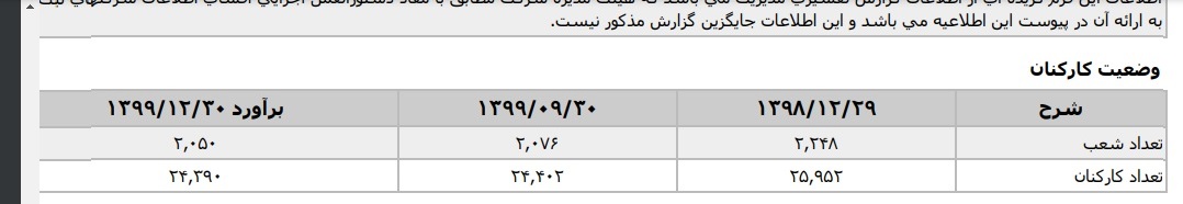 کارکنان بانک صادرات, صورت های مالی, حجت الله صیدی