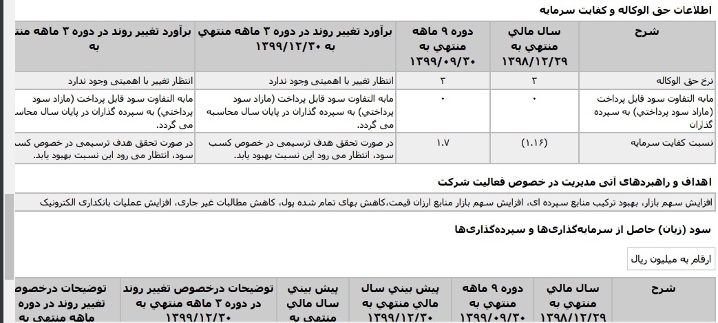 کفایت سرمایه بانک صادرات, صورت های مالی, حجت الله صیدی