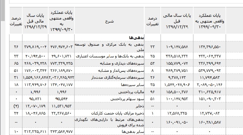 بدهی سالجاری بانک صادرات, صورت های مالی, حجت الله صیدی